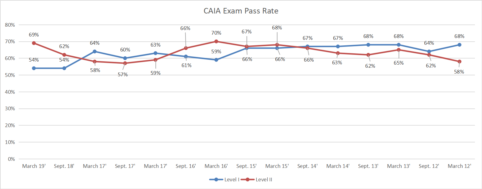 CAIA考试历年通过率