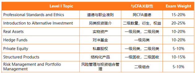 特许另类投资分析师(CAIA)考试问题